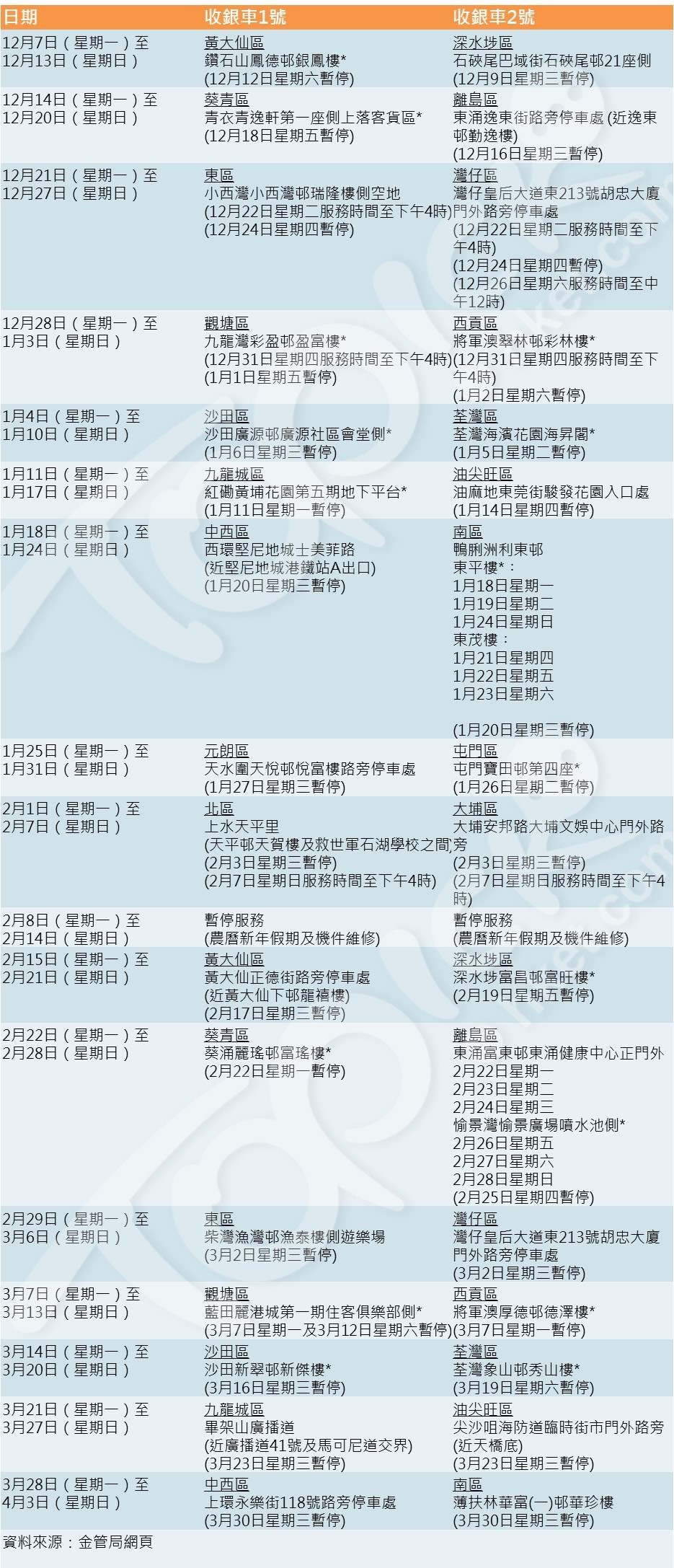 金管局公布「神沙車」新日程表