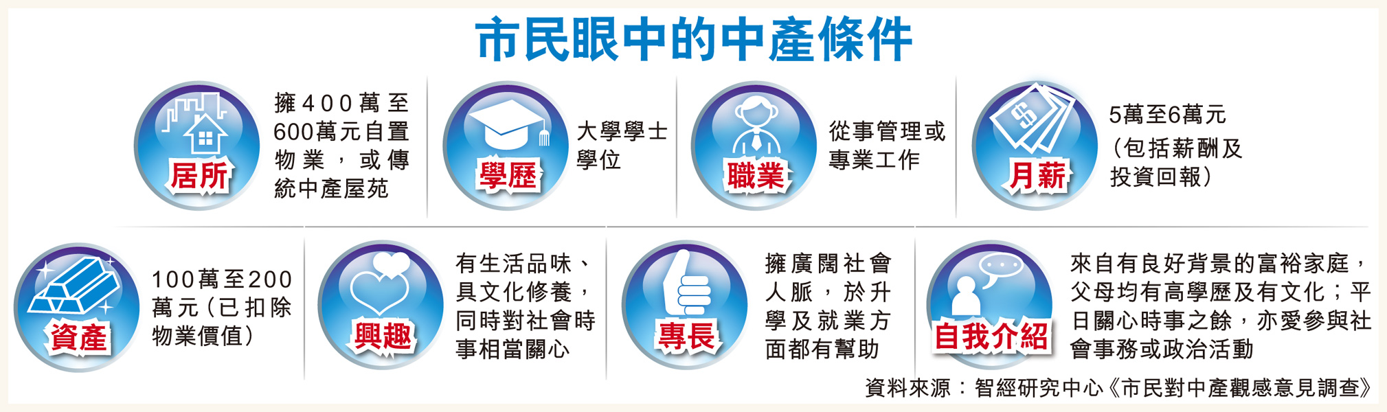 中產=有樓+百萬資產+月入5萬最新調查顯示學者：物質化堪警惕