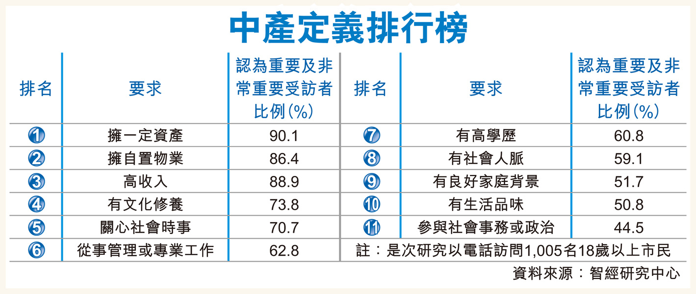 中產=有樓+百萬資產+月入5萬最新調查顯示學者：物質化堪警惕