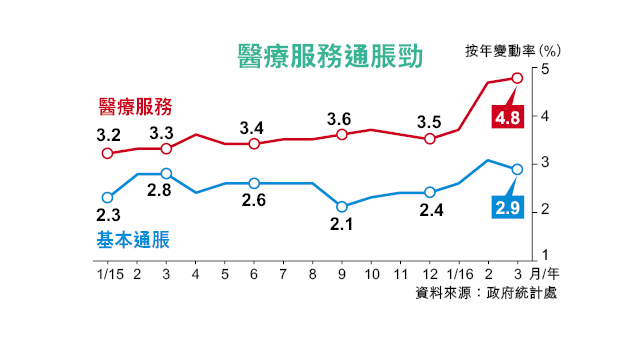 醫療服務通脹達4.8% 5年高
