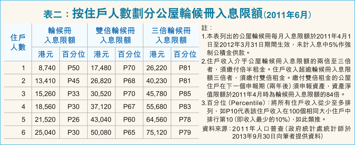 檢討富戶政策騰出公屋安民