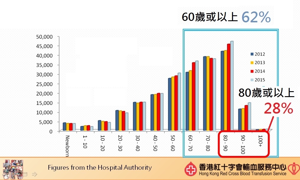 2015年輸血量的年齡分佈。(相片來源：林超英網誌)
