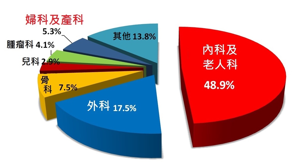輸血的分科分佈。(相片來源：林超英網誌)