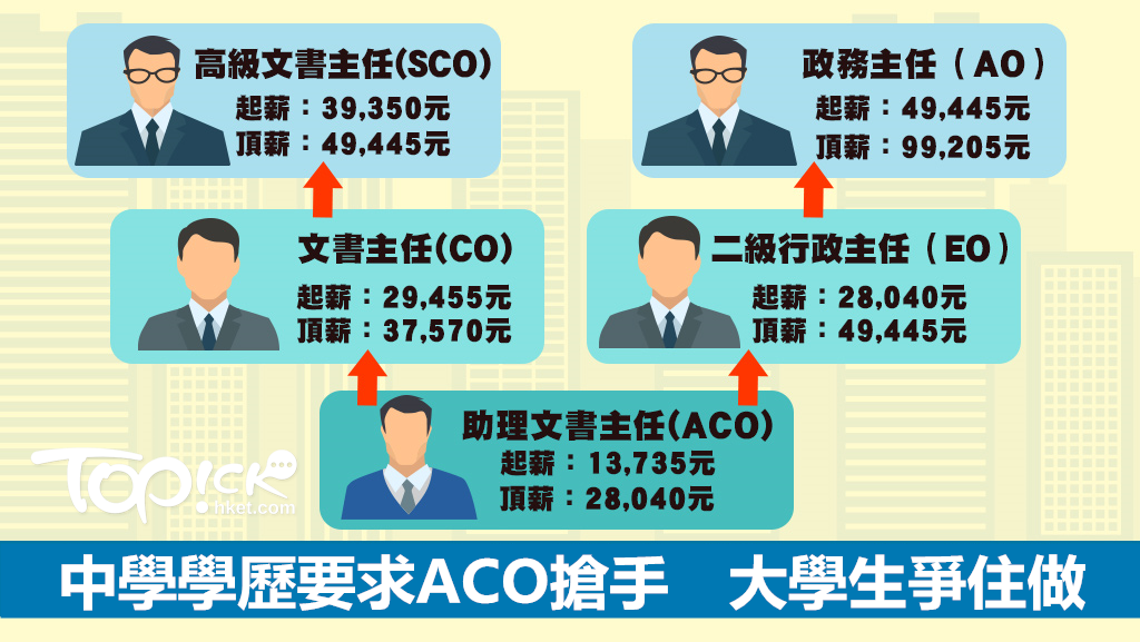 大學生爭做政府文員 捱十年月賺3萬