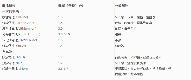 資料來源：GP電池