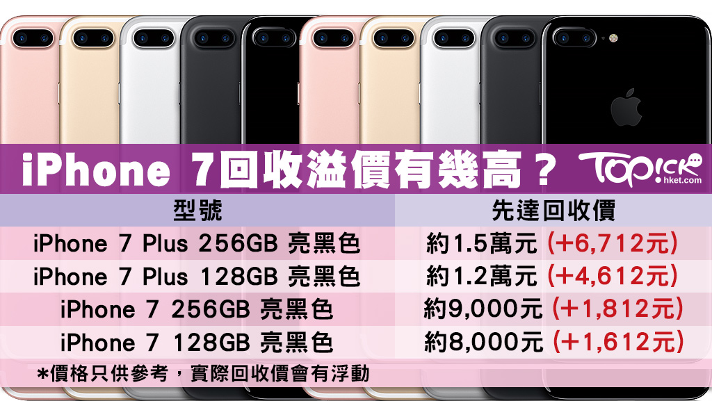 iPhone 7先達回收價出爐邊部機炒價最高？ - 香港經濟日報- TOPick