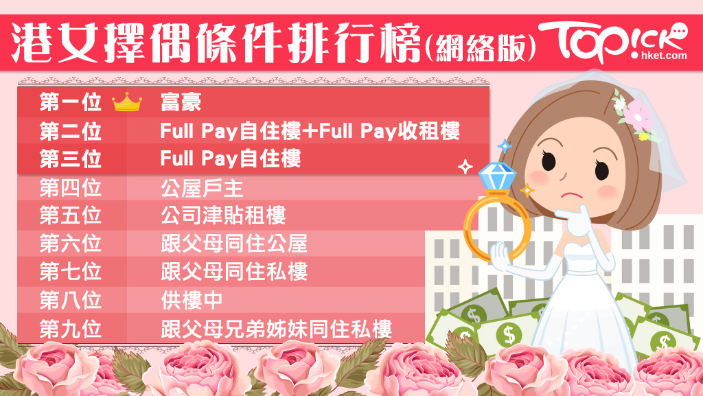 https://static04.hket.com/res/v3/image/content/1520000/1523434/hk_girl_wedding_thumb_20161019_1024.jpg