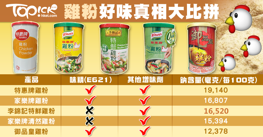 不含味精雞粉鈉更高 揭無味精雞粉的好味真相