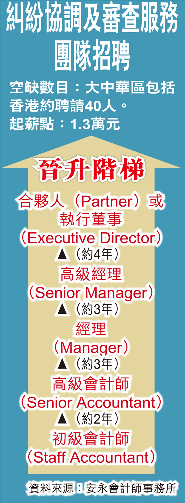 會計界增聘「福爾摩斯」 助查舞弊揪出問題帳目起薪點達1.3萬元