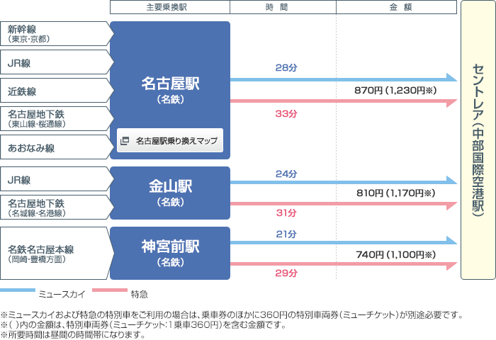 乘名鐵線到名古屋市中心，所需價錢和時間一覽無遺。（Centrair 網 )
