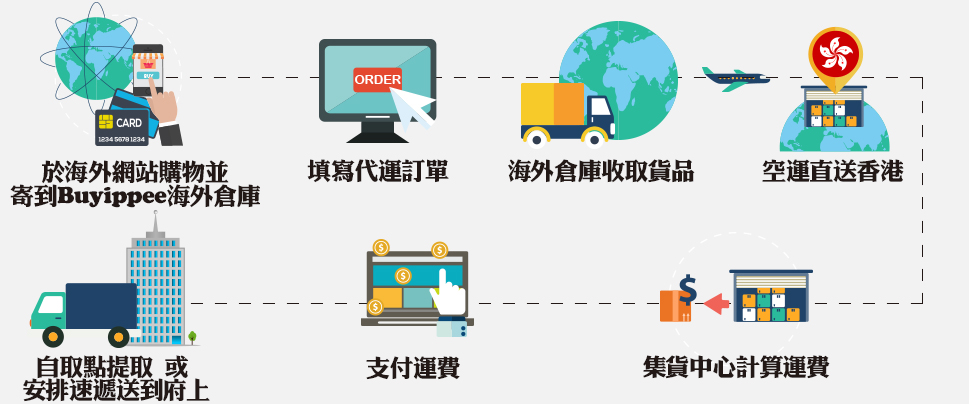 (相片來源：買+易網站)
