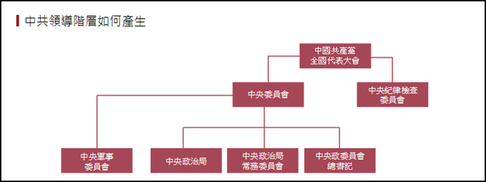 3分鐘看懂中共權力結構