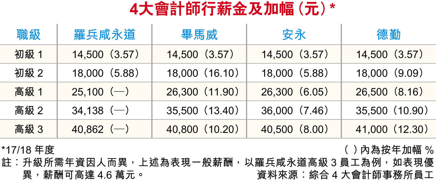 羅兵咸永道部分職級被指凍薪會計師行否認稱合資格員工按表現加薪