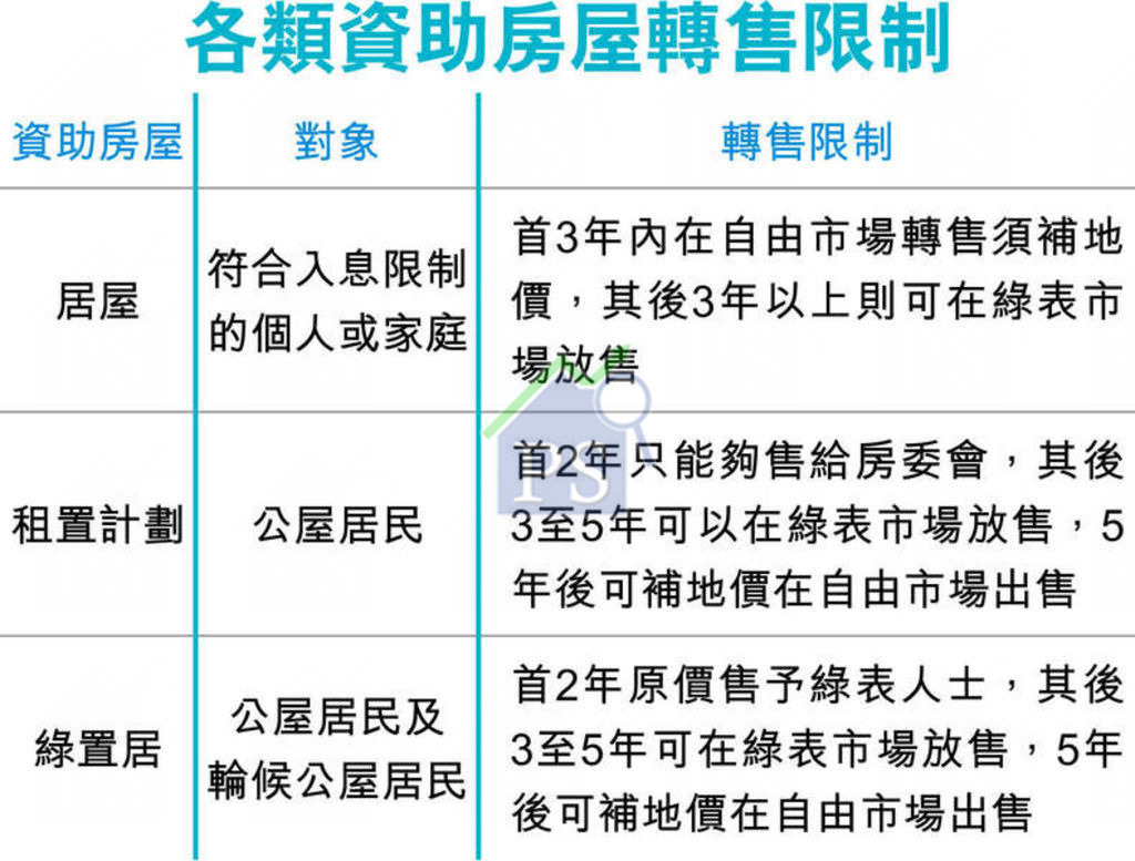 綠表樓價飈升平衡政策免3重獲利