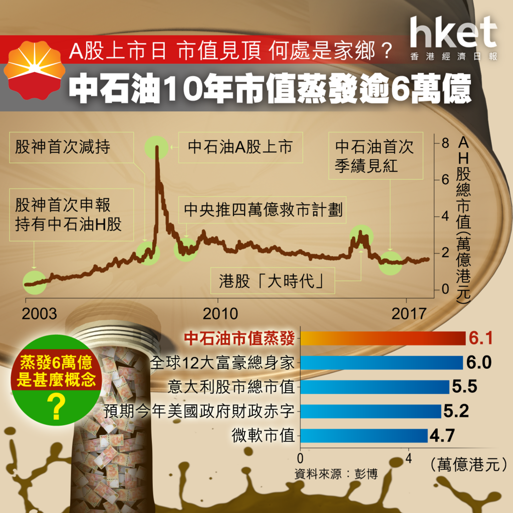 中石油市值10年蒸發逾6萬億