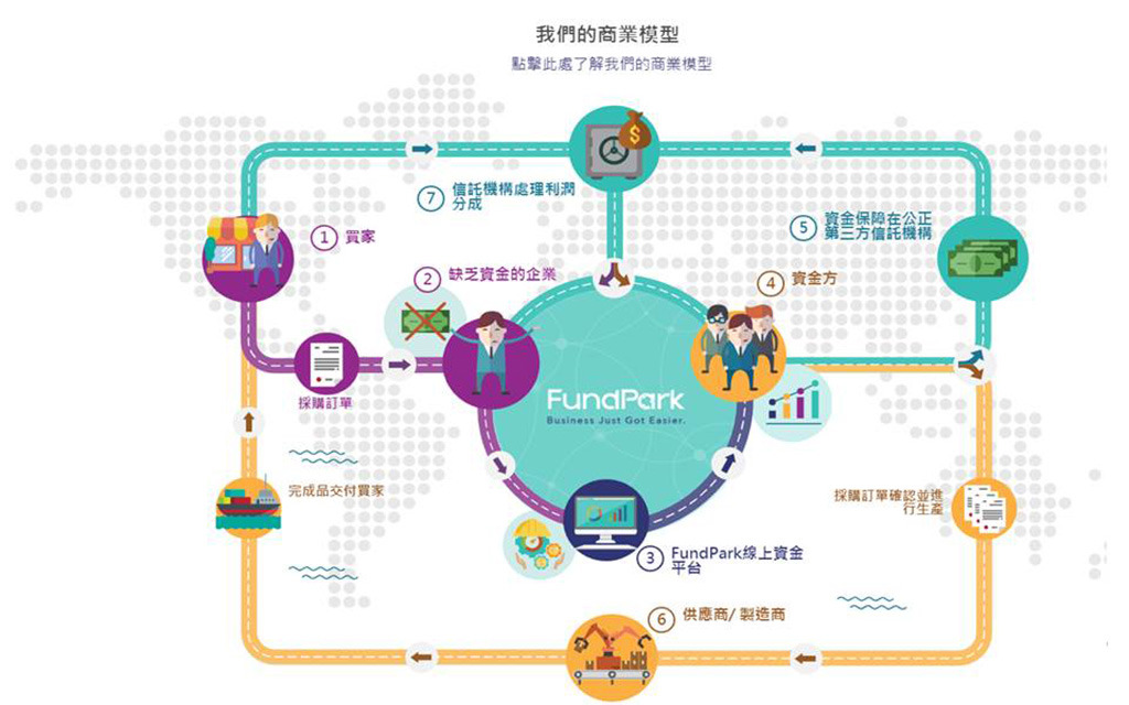 一圖看懂FundPark的運作流程。