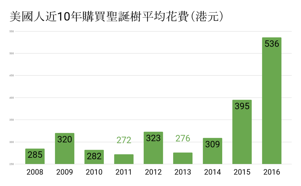 美國人去年要花約540元買真的聖誕樹，較2015年加價逾35%。(資料來源: 國家聖誕樹協會))