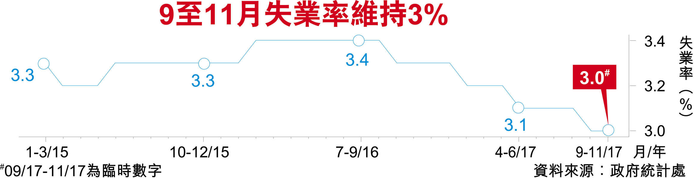 失業率維持3% 金融IT工程渴才旅業回暖酒店零售料加薪逾4%留人