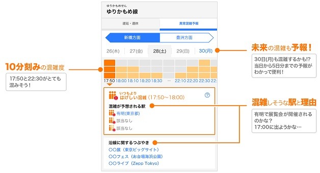 亦可選取指定鐵路路線，查看5日整體擠擁預測。（圖片來源：App截圖）