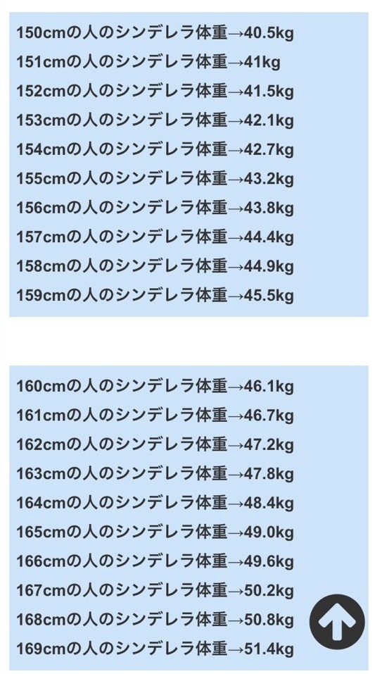 有網民計算出各身高的「灰姑娘理想體重」。（網上圖片）