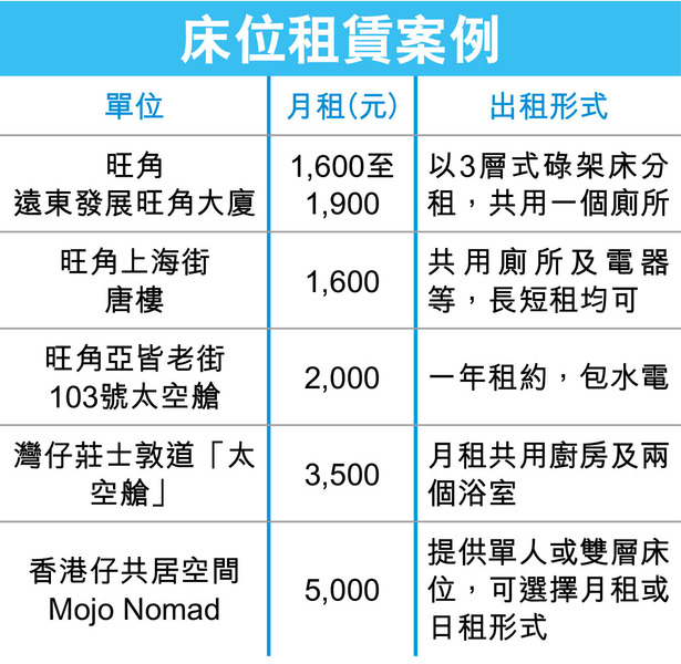 床位出租一直在市面存在，月租可高至5000元。