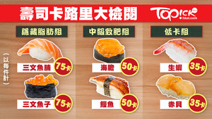 營養師黃凱詩表示，壽司中最高卡路里的，是各款魚類腩部及三文魚子，一件同樣有75卡。