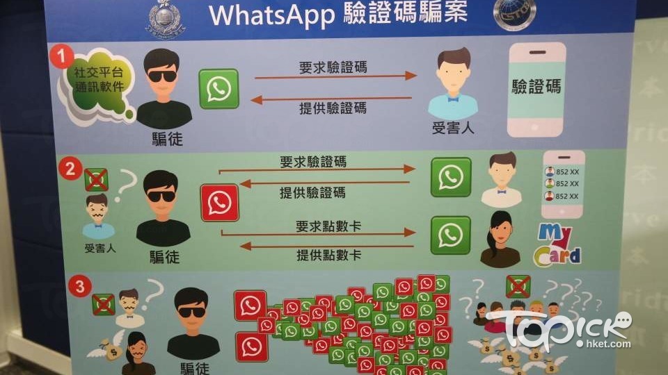 WhatsApp騙案今年首季有270宗，被騙去260萬。（曾秋文攝）