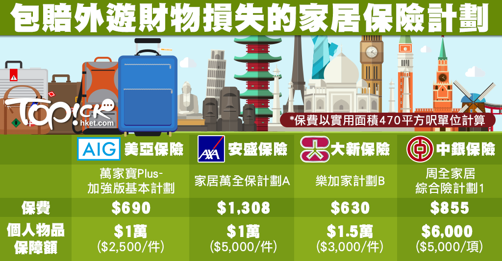 家居保險大比拼消委會精選12個plan包賠外遊財物損失- 香港經濟日報- TOPick - 新聞- 社會- D180417