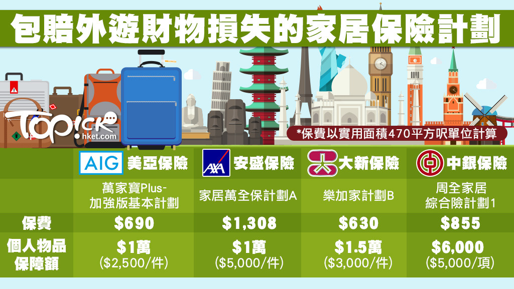 消委會比拼13間保險公司共22個家居保險計劃，其中15個計劃的保障包括外遊時個人物品損失。