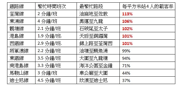 資料來源：運輸及房屋局