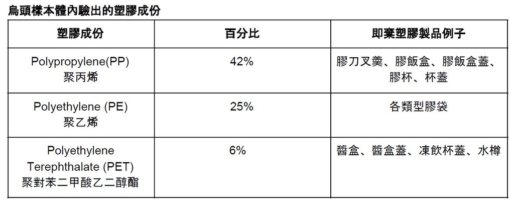 綠色和平引述教大研究顯示，烏頭體內數量最多的微塑膠是PE及PP，容易黏附致癌有機污染物，經由食物鏈累積，增加動物和人類中毒的風險。(綠色和平提供)
