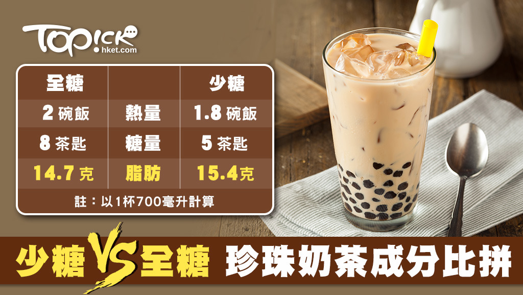 珍珠奶茶少糖比全糖更高脂，營養師解釋，珍珠奶茶減糖後，或要多加奶精調味。