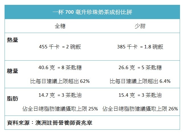 珍珠奶茶少甜也致肥，營養師提醒，有可能因為少甜而多加奶精調味。