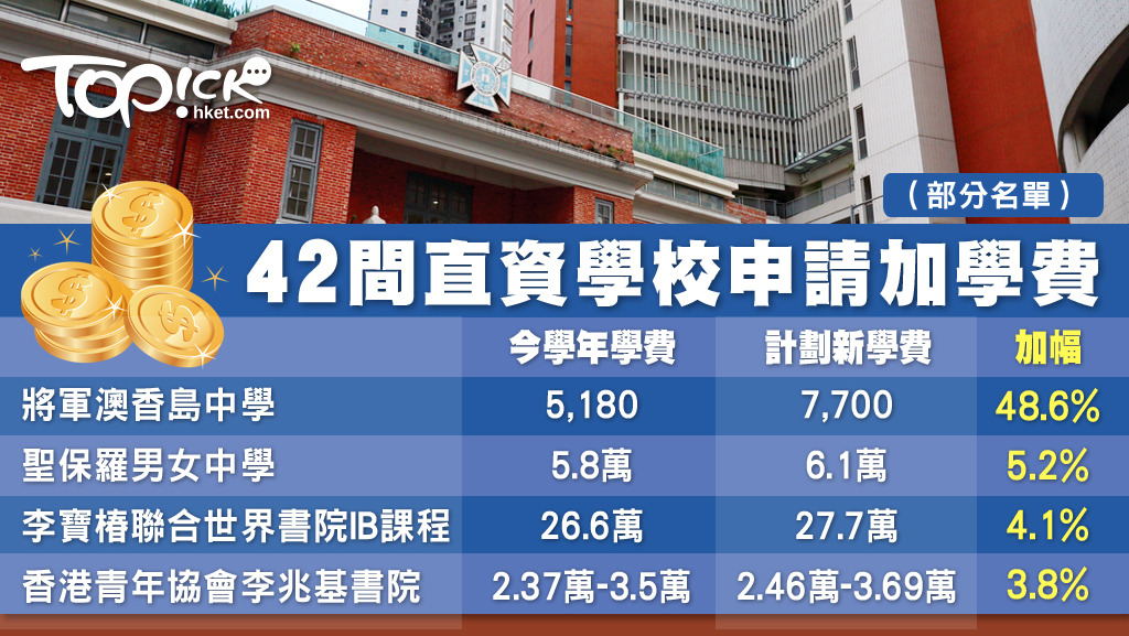 多間直資學校向教育局申請加學費，傳統直資名校聖保羅男女中學申請加學費5.17%、年學費將調升至6.1萬港元；李寶椿聯合世界書院則申請加學費4.1%，年學費有可能增至27.7萬。