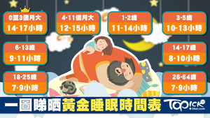 美國國家睡眠基金會建議的18-25歲的成年人，每日最少要睡7小時。