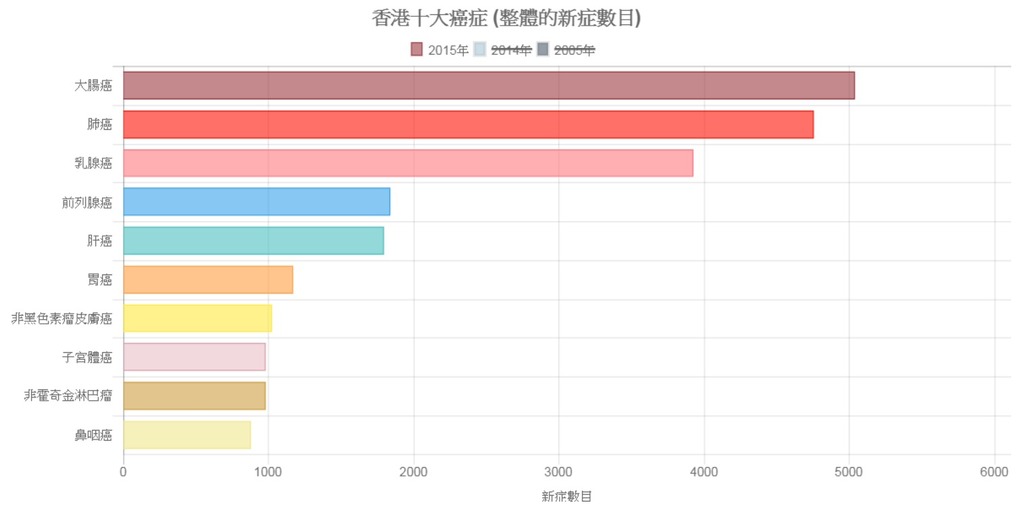 香港癌症資料統計中心2015年統計數字顯示，大腸癌是本港十大癌症新症榜首，肺癌位於第二。
