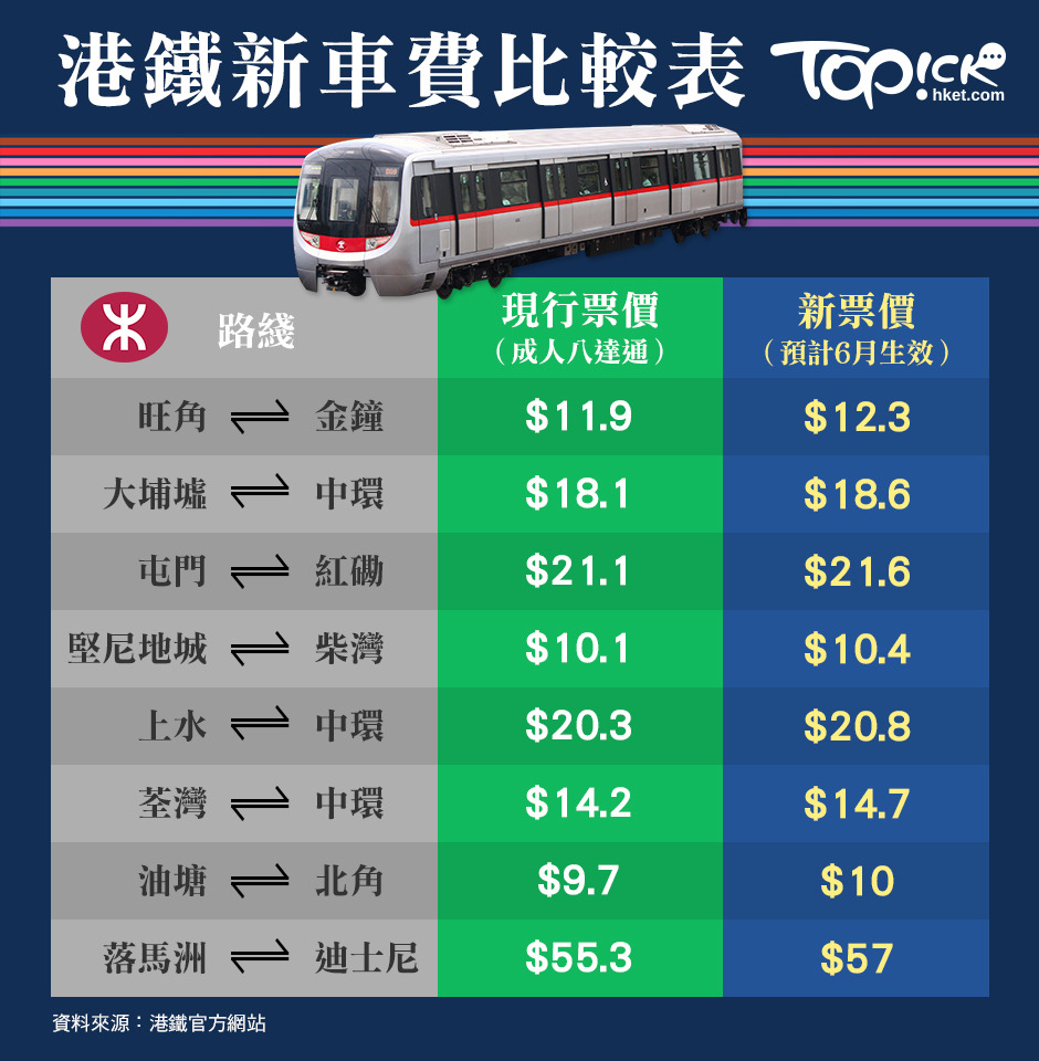 港鐵6月30日起加價，現行$14.2或以上本地路綫一律加價5毫。
