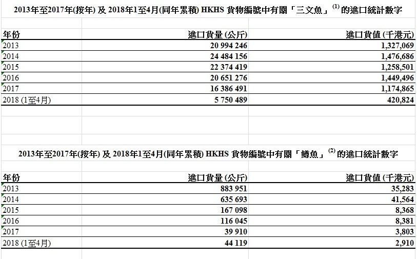 統計處數據顯示本港每年都有鱒魚入口，但入口量近年減少。