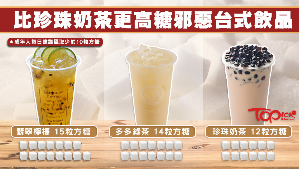 台式飲品埋藏高糖陷阱，飲一杯已可令糖份攝取超標。