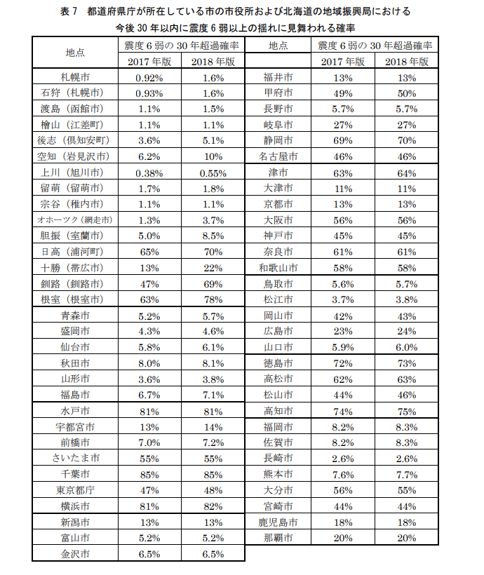 日本政府地震調查委員會昨日公佈了2018年度全國各地發生震度達「6弱」以上地震的機率。（相片來源：日本政府地震調查委員會）