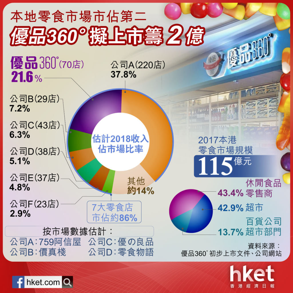 優品360°擬上市籌2億 本地零食市場市佔第二