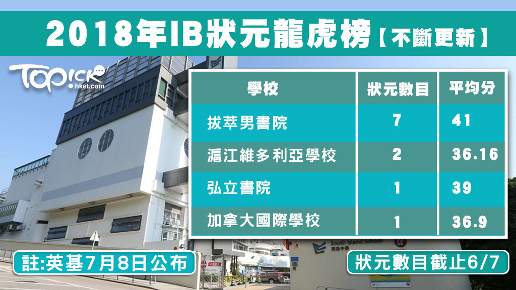 國際文憑組織最新公布資料顯示，本港今年共有38名狀元。