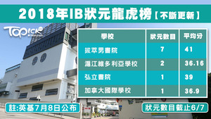 暫時本港起碼有31名獲IB滿分狀元。