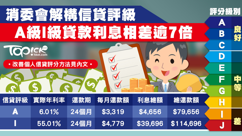 根據信貸評級機構的資料顯示，評分共分A至J級十個級別，當中以A為最好，J最差。一般來說信貸評分越高代表借款人的信貸相對穩健，能夠準時還款，出現壞帳的風險較低。