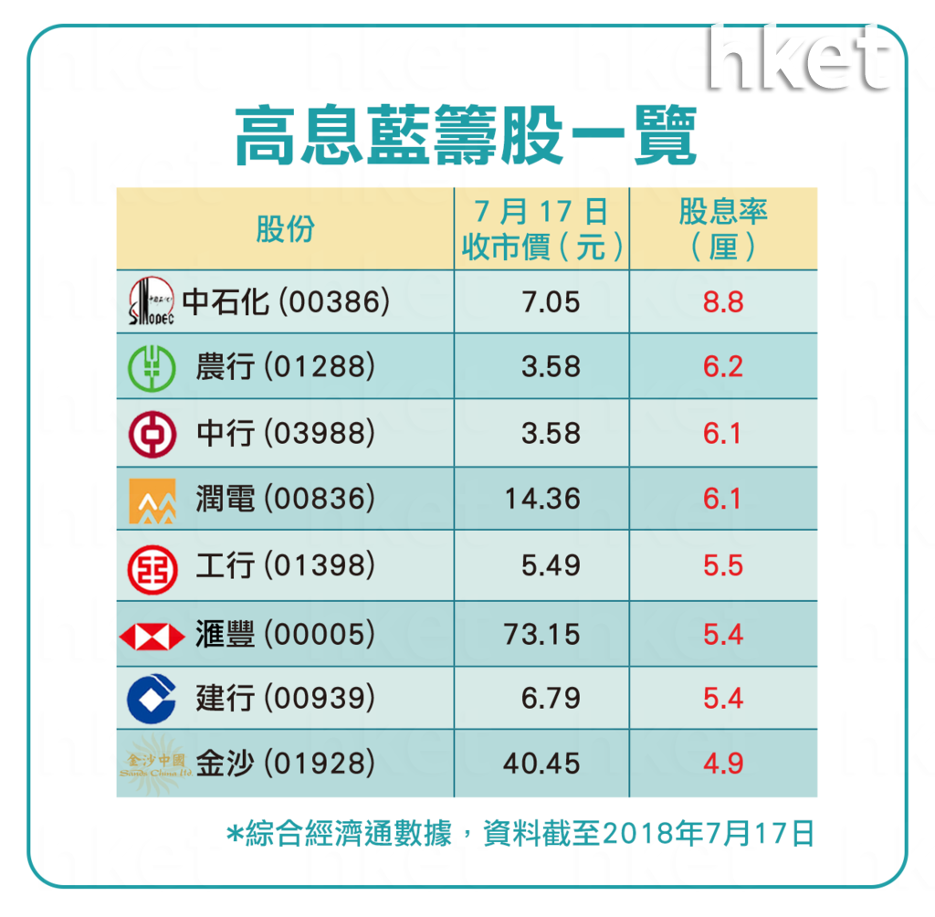 高息股】藍籌股之中邊隻股息率最高？