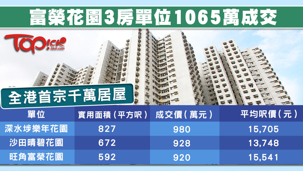 香港樓價持續上升，近日旺角富榮花園一個高層單位以1065萬售出成為居屋王。