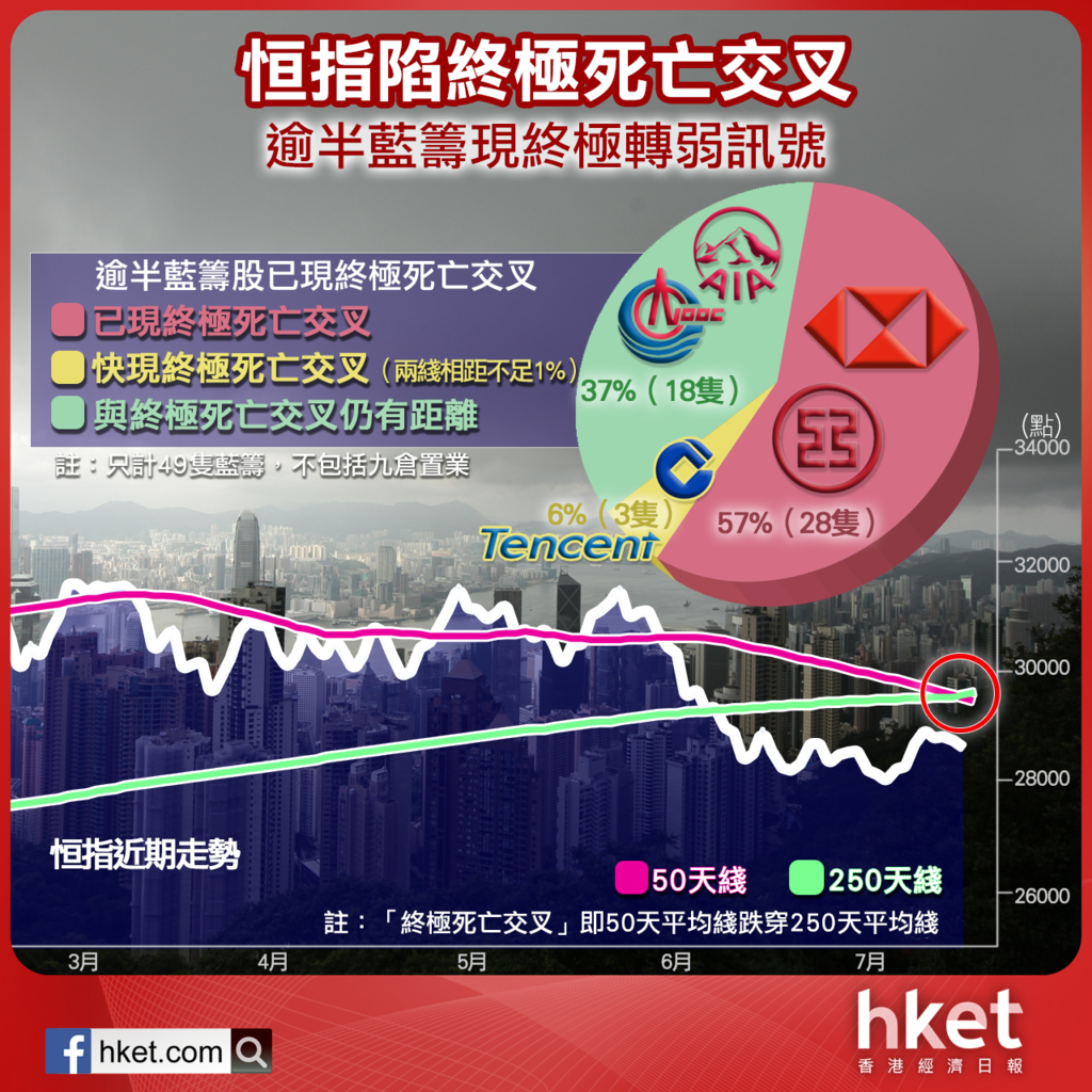 恒指今陷終極死亡交叉逾半藍籌已現終極轉弱訊號（附全名單）