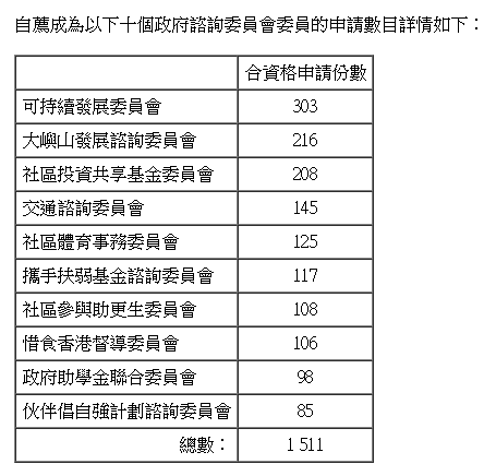 第一期青年委員自薦計劃一共收到1511份合資格申請。（政務司司長網頁圖片）