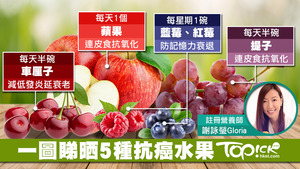 蔬果所含的抗氧化物可預防細胞病變，其中5種有助抗癌的水果包括：蘋果、提子、車厘子、藍莓、紅莓。