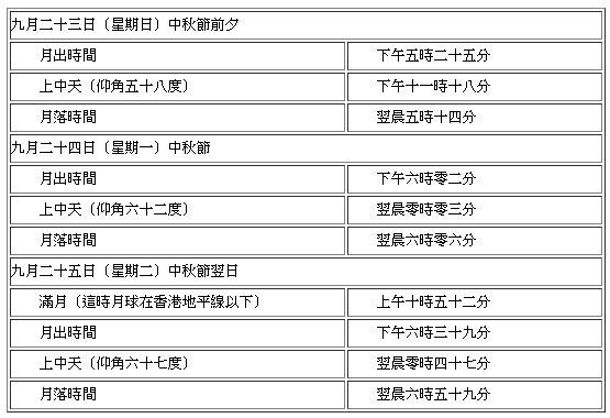 中秋最佳賞月時間。（天文台提供）